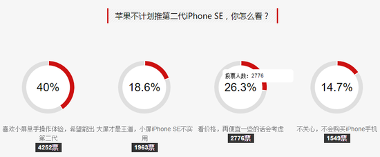 一代销量不佳 网友盼二代 iPhone SE