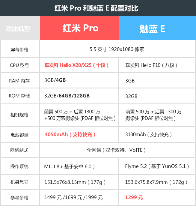 红米Pro/魅蓝E该买谁：千元旗舰四大项全面对比