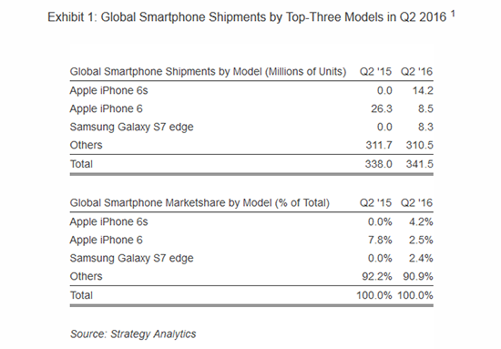 iPhone 6s成最畅销手机 三星只能排第三