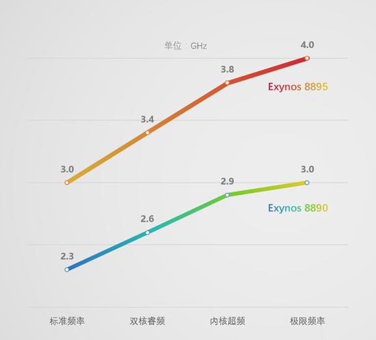 三星Exynos 8895首曝：S8要用它来抗衡iPhone7