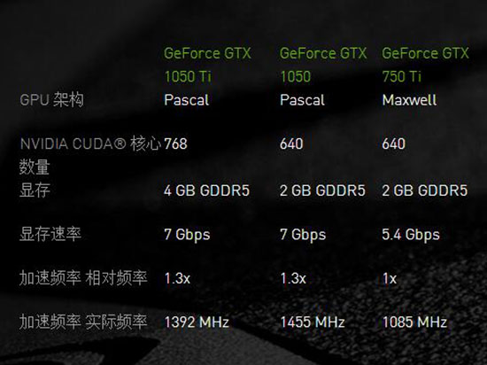 甜品级显卡 NVIDIA GTX1050/1050Ti将发售