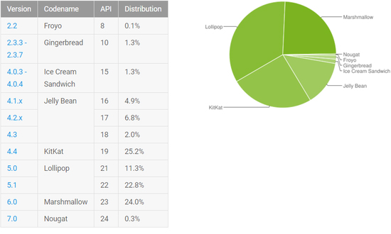 碎片化逐渐解决？Android 6.0更新率份额创新高