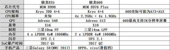 骁龙835/660规格曝光：OV新爆款将首发660
