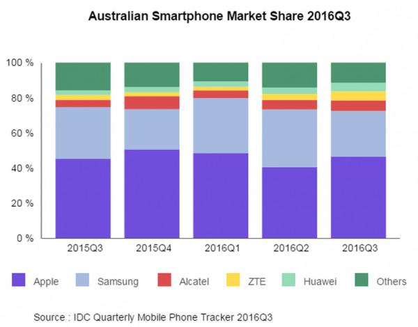 因为iPhone 7 苹果在澳洲份额增加