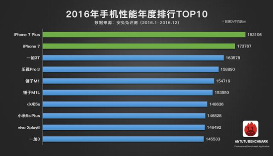 2016手机性能排行榜出炉：三星华为集体失踪