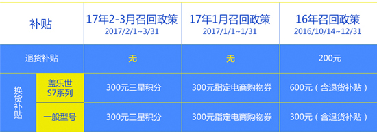 国行Note7召回细则更新：赠送300元三星积分