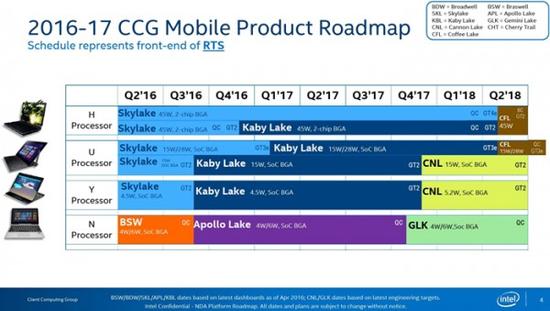Intel第八代Core被泄露：性能提升15%  