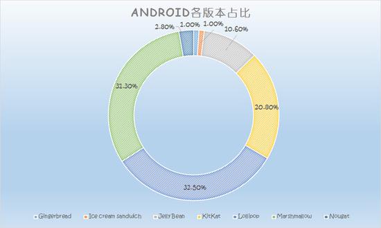 Android系统最新占比出炉：棒棒糖夺冠 牛轧糖暴涨