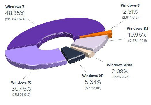 全球Windows最新份额数据：XP不死 Win10已达30%