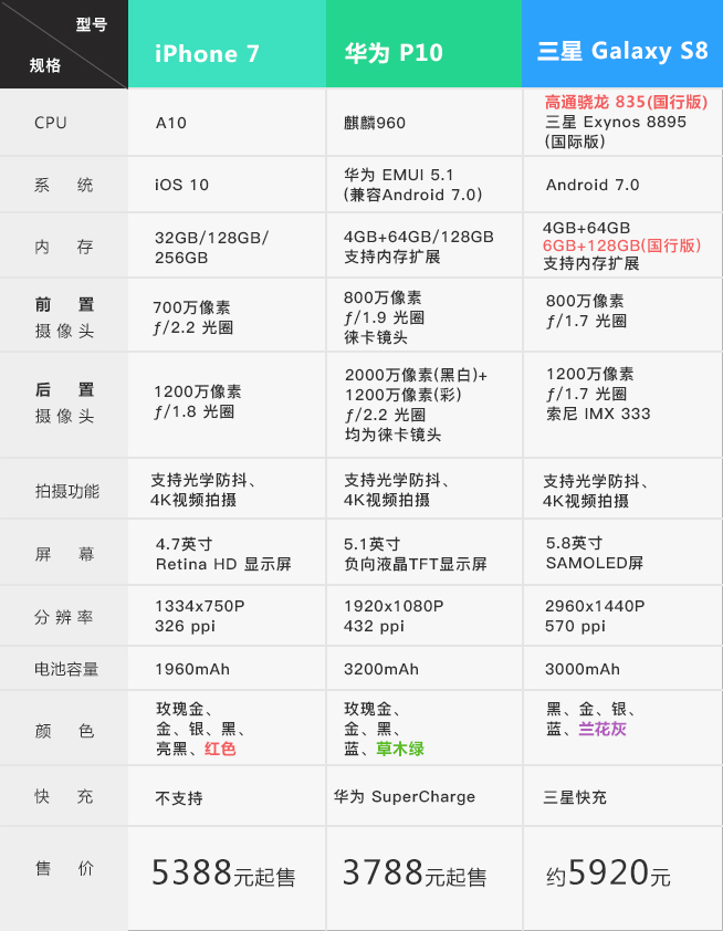 一图看懂：三星S8/iPhone 7/华为P10三大旗舰机皇巅峰对决