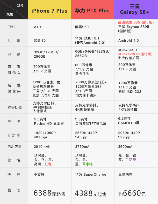 一图看懂：三星S8/iPhone 7/华为P10三大旗舰机皇巅峰对决