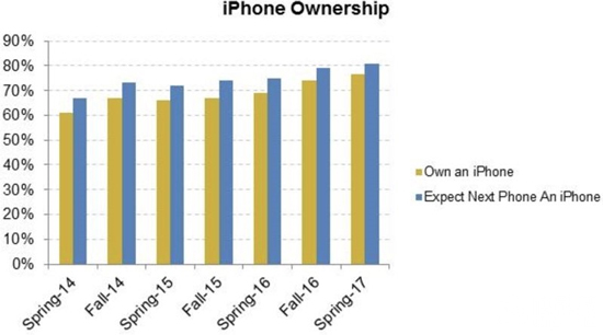 果粉忠诚！持币等着入手苹果iPhone 8的人超级多