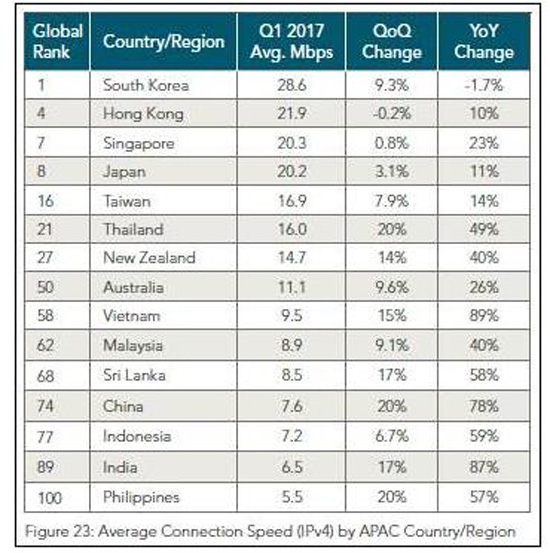 全球网速排名出炉：韩国第一 大陆排74位