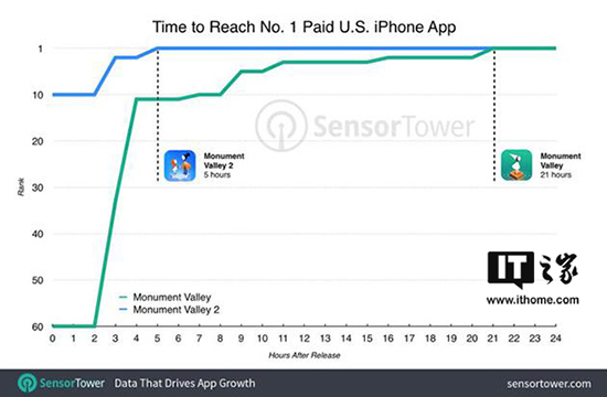 上线仅一天，《纪念碑谷2》荣登App Store多国榜首