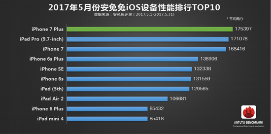 安兔兔5月手机性能榜TOP10：iPhone 7被赶超 小米6安卓再称王