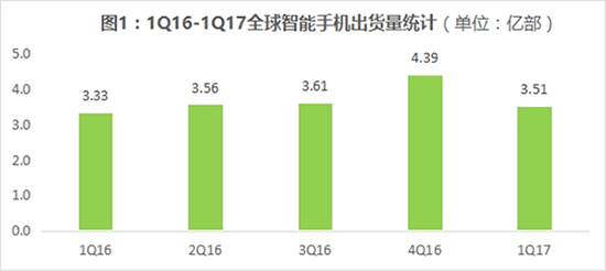 全球智能手机Q1出货量：华为销量中国第一/全球第三