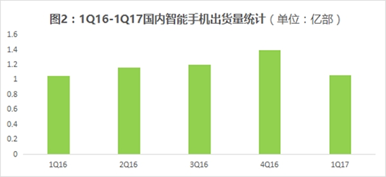 全球智能手机Q1出货量：华为销量中国第一/全球第三