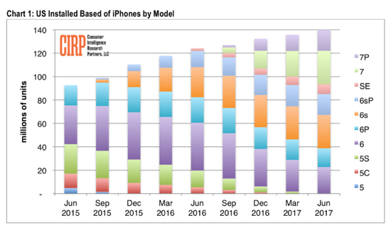 iPhone在美市场份额继续攀升：iPhone 7系列最畅销