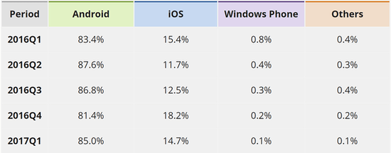 这一天终于到来：Windows Phone宣告死亡，全球份额不到0.1%