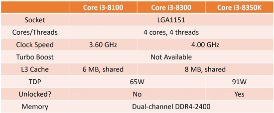 Intel八代处理器来了！三款新i3齐曝光：4核心4线程 性能接近i5