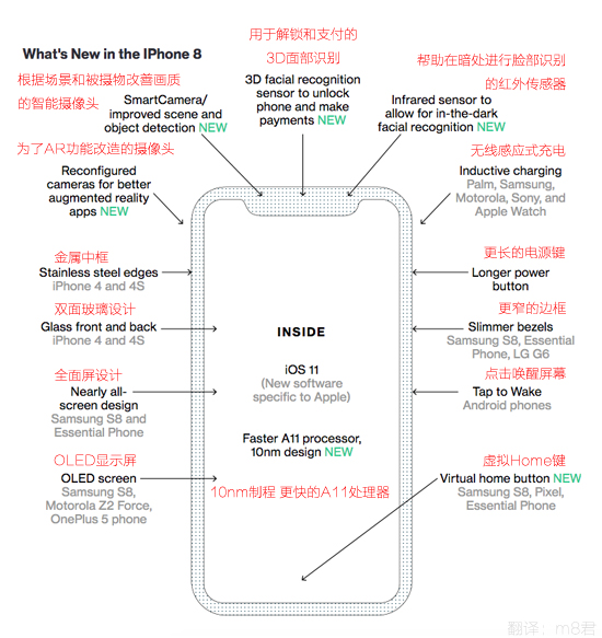 买到就是赚！iPhone 8新功能阶段性总结：有史以来最激进