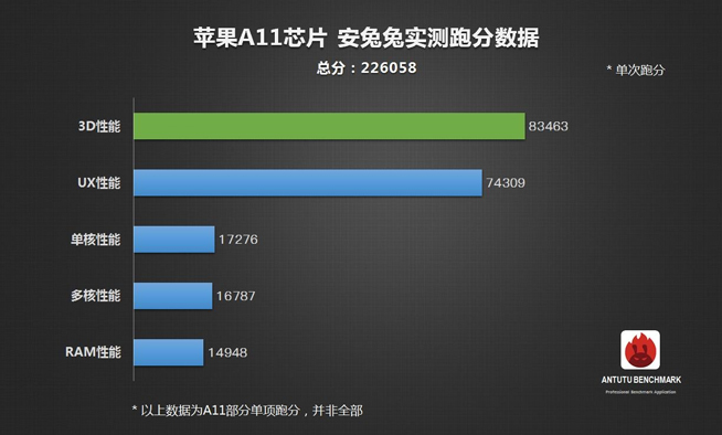 一个能打的都没有？苹果A11仿生芯片碾压安卓旗舰