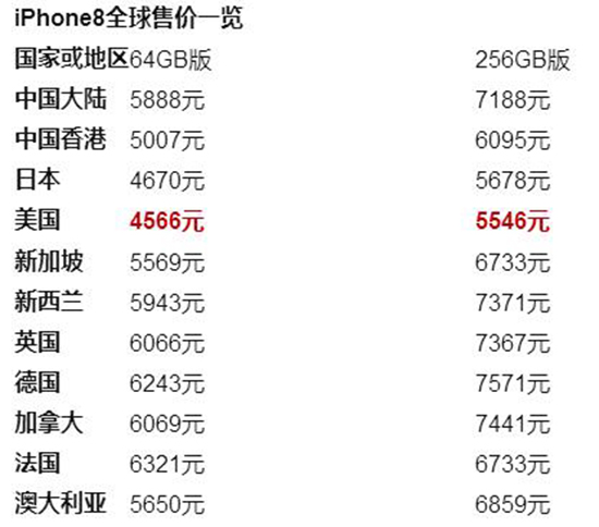 iPhone 8线下店首销情况怎样？结局很意外