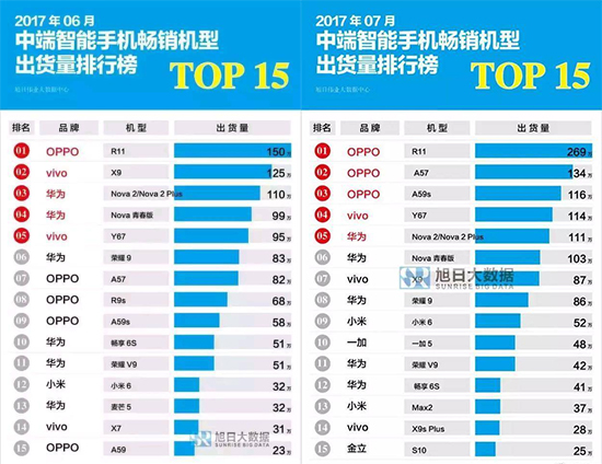 8月畅销手机top20排行榜oppor11三连霸小米跌出前10