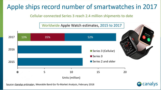 你以为Apple Watch凉了？2017年销量出炉：卖了1800万块