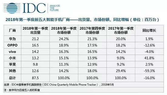 科客晚报：国产品牌主导中国手机市场 麒麟980将整合寒武纪AI技术