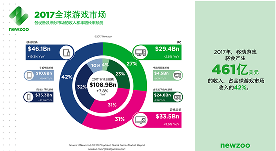 2017年全球最赚钱游戏公司榜单：第一就是它，你猜到了？