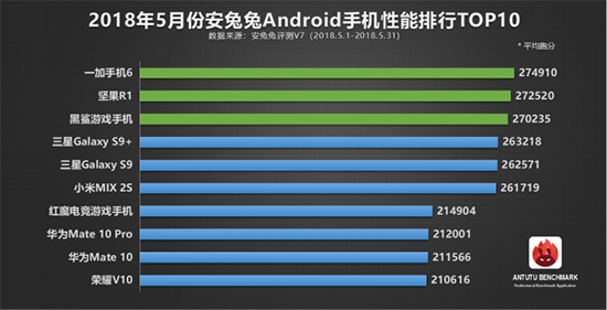 科客晚报：5月安卓机性能排行榜单出炉 未来一天将有25个小时