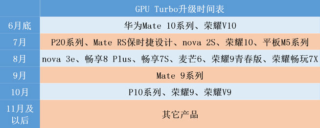 华为手机GPU Turbo升级时间表：Mate10最快 非旗舰用户也有份