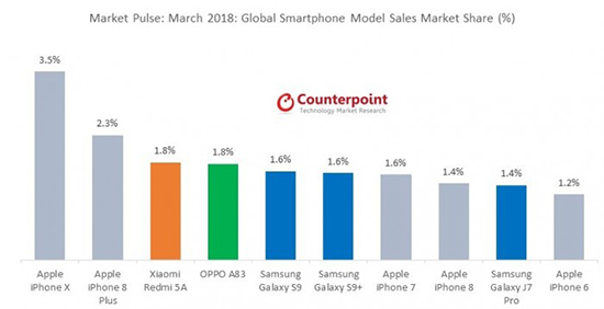 五月份全球智能手机单品销量榜单揭晓：iPhone 8逆袭成赢家