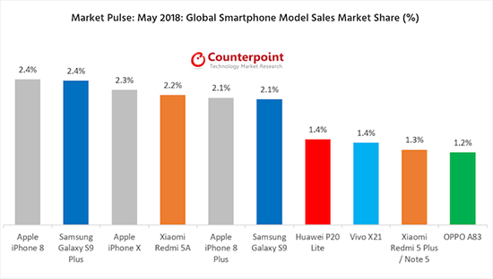 五月份全球智能手机单品销量榜单揭晓：iPhone 8逆袭成赢家