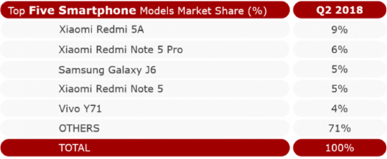 三星重回印度手机市场销量榜首：小米步步紧逼 一加表现亮眼