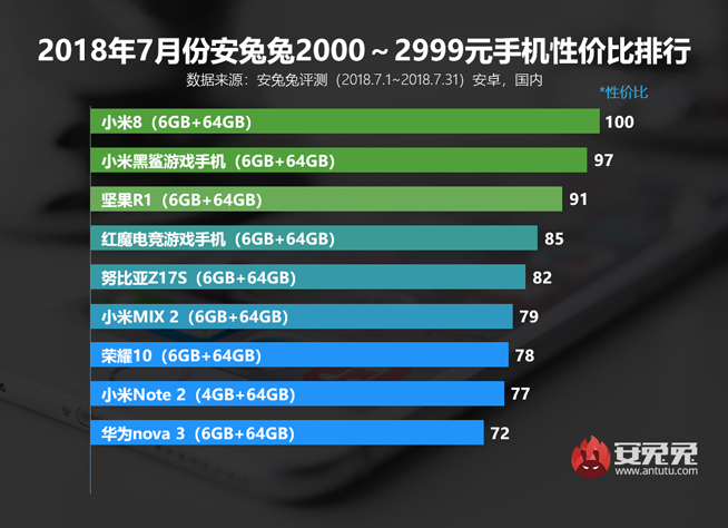 7月安卓手机性价比排行：小米8领衔霸榜 魅族16系列有望改变格局