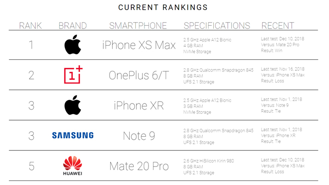 外媒手机速度测试榜：iPhone XS Max称霸 一加6T紧随其后