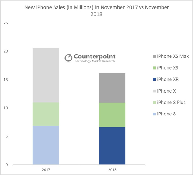 尽管iPhone XR畅销 但苹果11月销量还是同比下降了20%