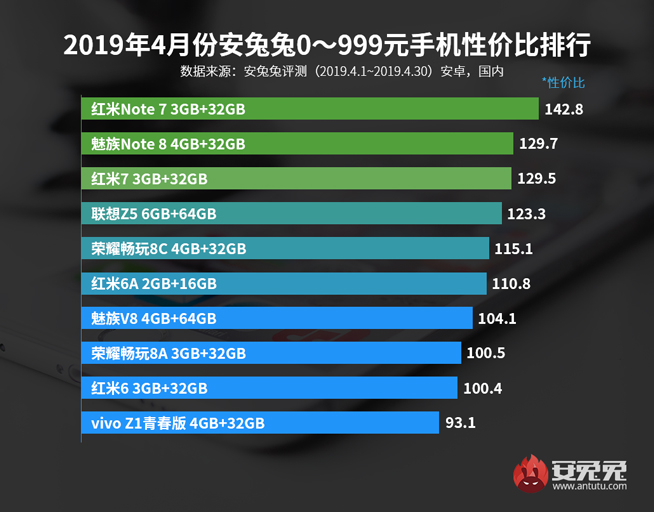 4月手机性价比排行：红米魅族称霸千元机 旗舰最高性价比是它？