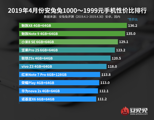 4月手机性价比排行：红米魅族称霸千元机 旗舰最高性价比是它？