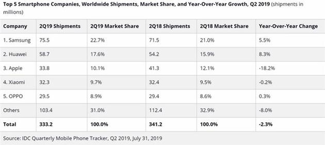 2019年Q2全球手机出货量排行：苹果滑铁卢 三星华为稳步提升