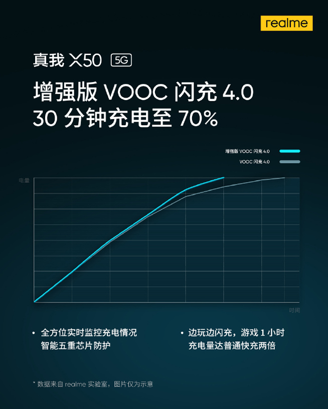 2020年首款双模5G新机 realme X50定档1月7日发布