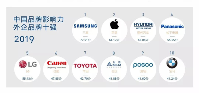 中国品牌影响力排名公布 三星力压华为腾讯位居总榜第三