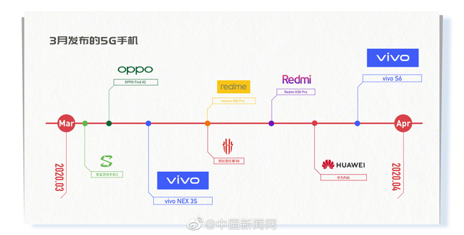 3月多款5G新机来袭：华为P40系列压轴登场 你最期待谁？