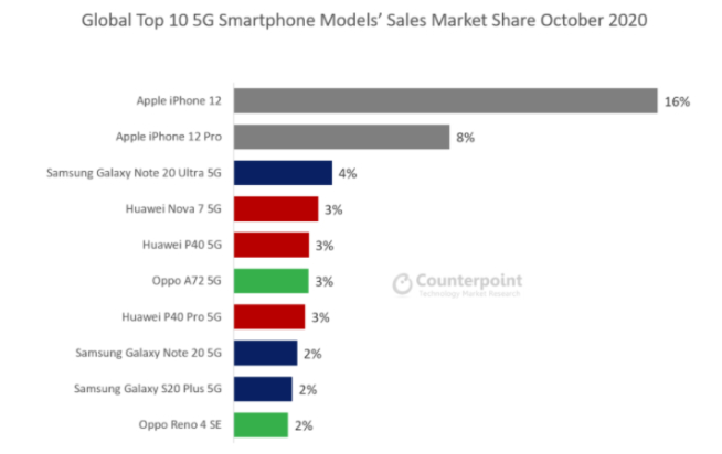 出道即巅峰！苹果iPhone 12成为10月全球最畅销5G手机