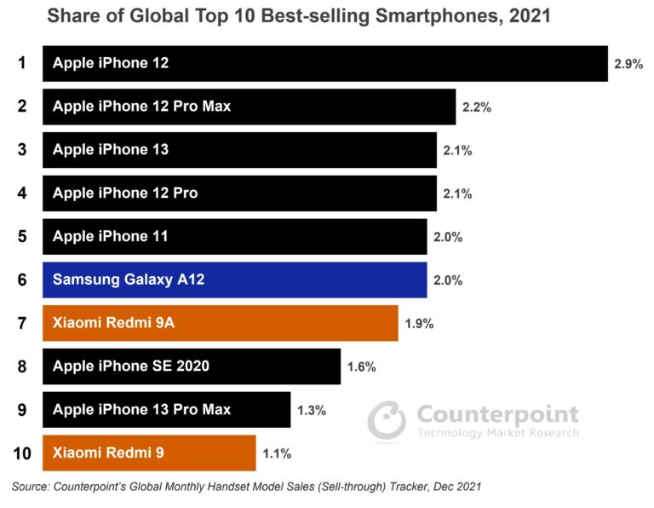 2021年全球销量TOP10手机公布：苹果iPhone 12系列真香制霸