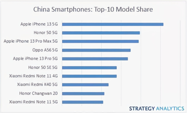 苹果又赢麻了：iPhone 13领跑Q1中国最畅销手机榜！Q2有望蝉联