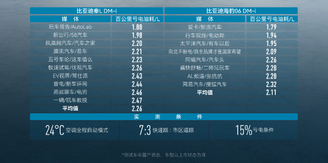 998王炸！比亚迪秦L DM-i/海豹06 DM-i首发第五代DM技术