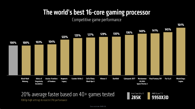 PC真神登场！AMD锐龙9 9950X3D/9900X3D正式发布